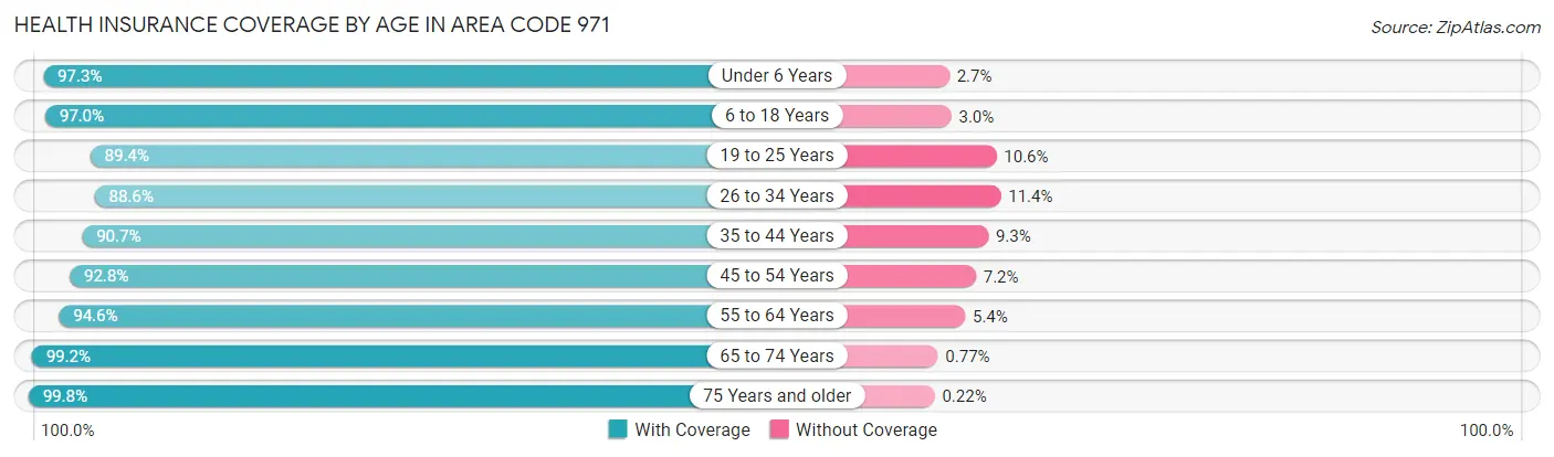 Health Insurance Coverage by Age in Area Code 971