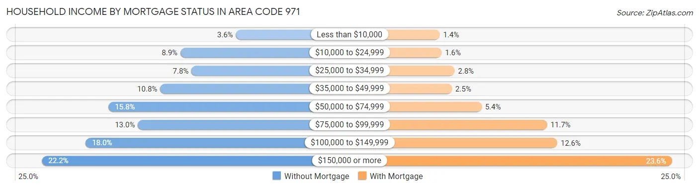 Household Income by Mortgage Status in Area Code 971