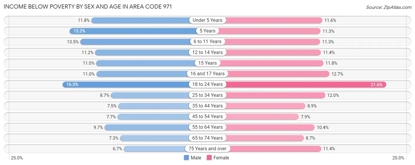 Income Below Poverty by Sex and Age in Area Code 971