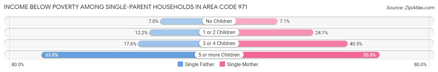 Income Below Poverty Among Single-Parent Households in Area Code 971