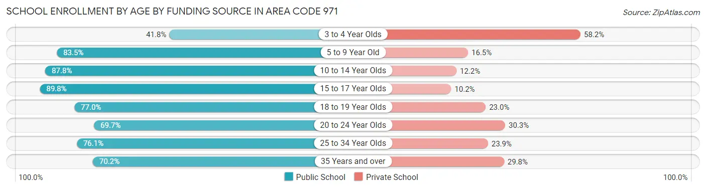 School Enrollment by Age by Funding Source in Area Code 971