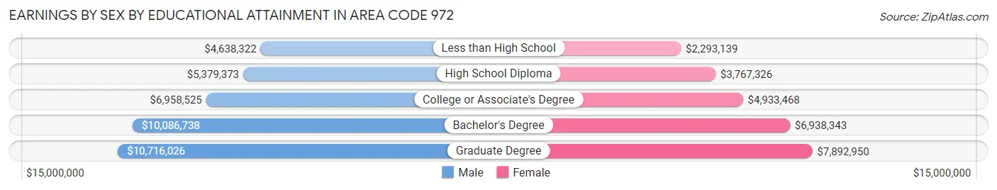 Earnings by Sex by Educational Attainment in Area Code 972