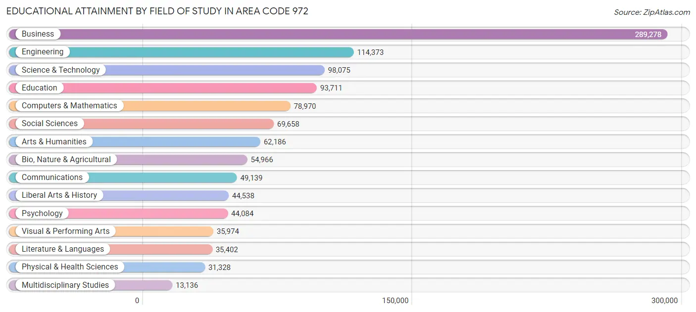 Educational Attainment by Field of Study in Area Code 972