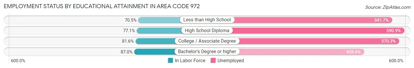 Employment Status by Educational Attainment in Area Code 972