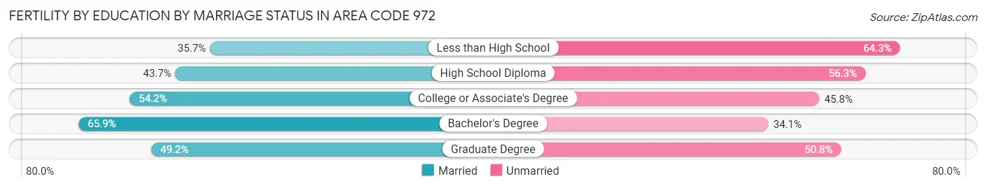Female Fertility by Education by Marriage Status in Area Code 972