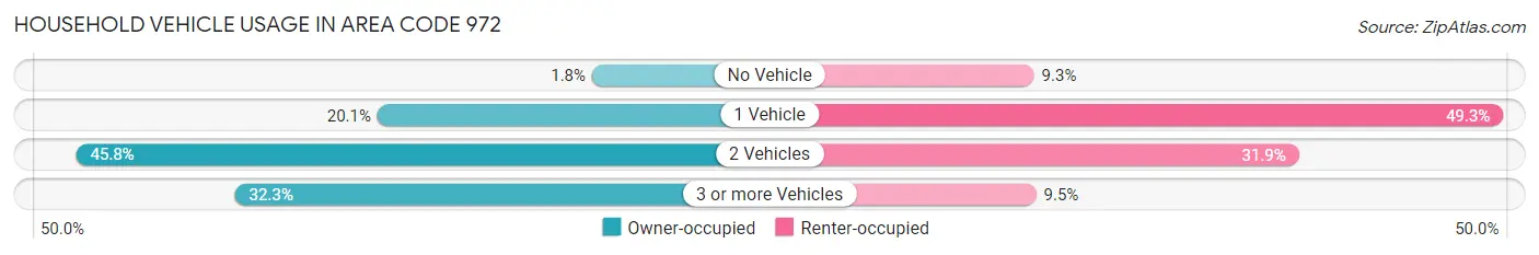 Household Vehicle Usage in Area Code 972