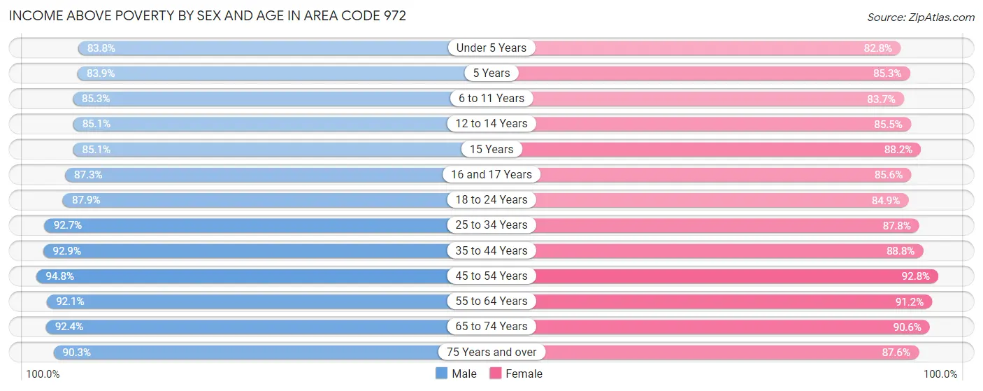 Income Above Poverty by Sex and Age in Area Code 972