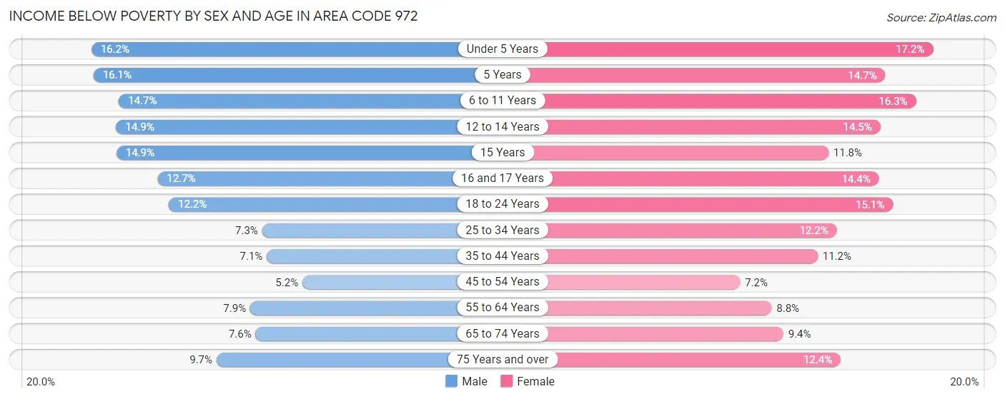 Income Below Poverty by Sex and Age in Area Code 972