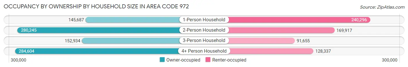 Occupancy by Ownership by Household Size in Area Code 972