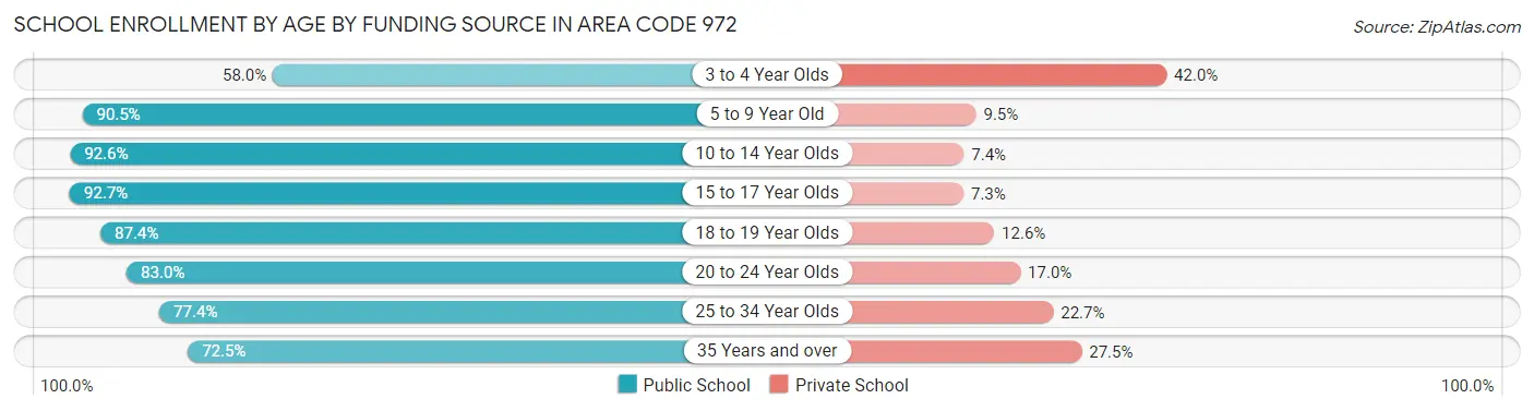 School Enrollment by Age by Funding Source in Area Code 972
