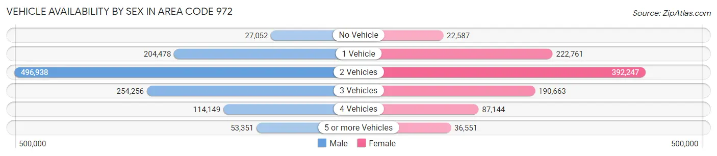 Vehicle Availability by Sex in Area Code 972