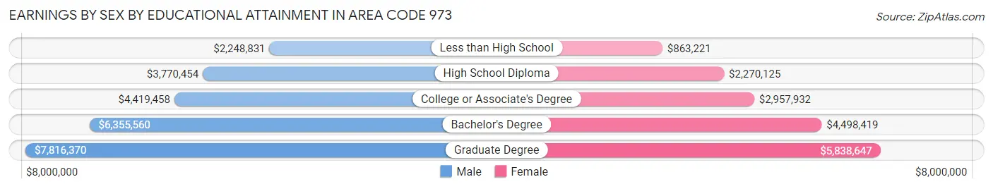 Earnings by Sex by Educational Attainment in Area Code 973