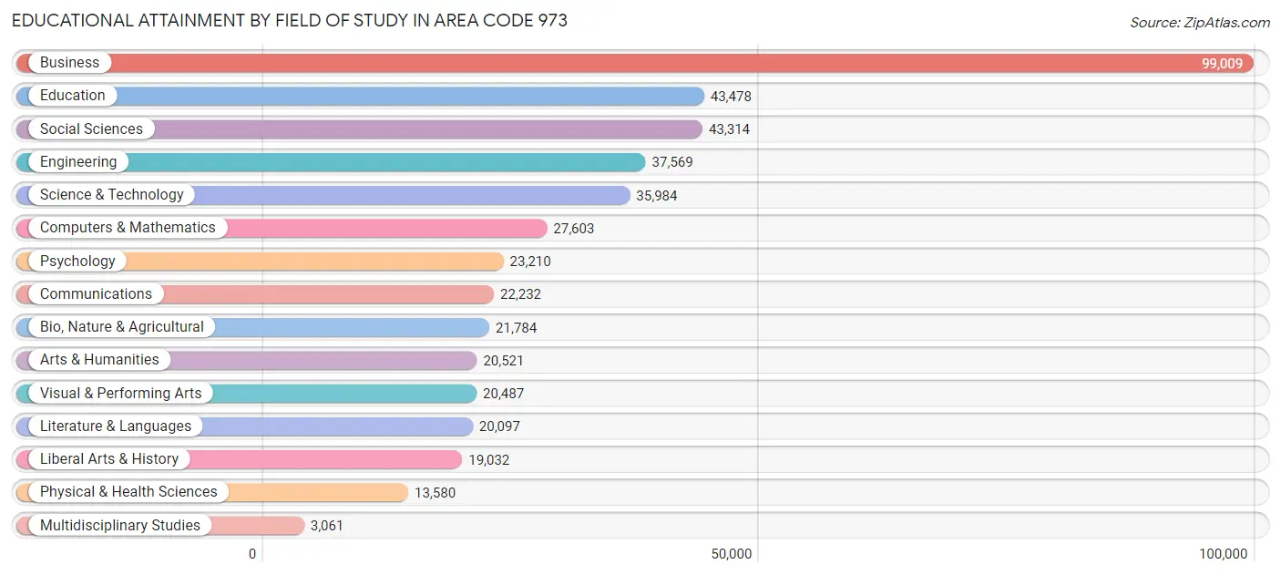 Educational Attainment by Field of Study in Area Code 973