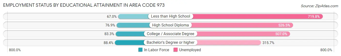 Employment Status by Educational Attainment in Area Code 973