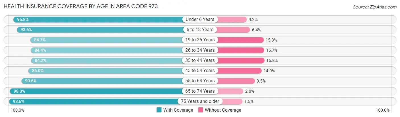 Health Insurance Coverage by Age in Area Code 973
