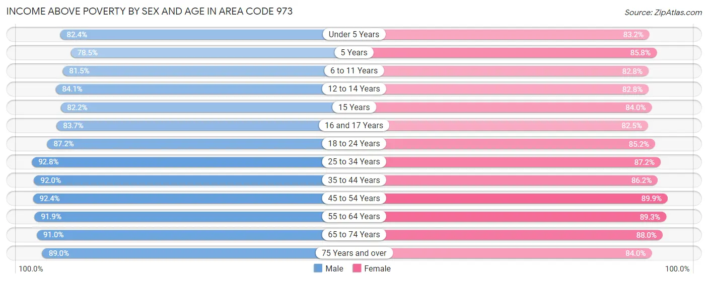 Income Above Poverty by Sex and Age in Area Code 973