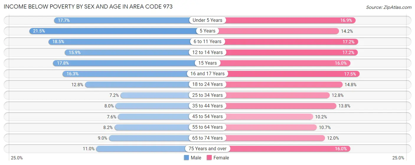 Income Below Poverty by Sex and Age in Area Code 973