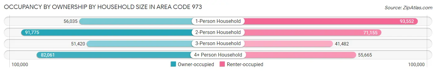 Occupancy by Ownership by Household Size in Area Code 973