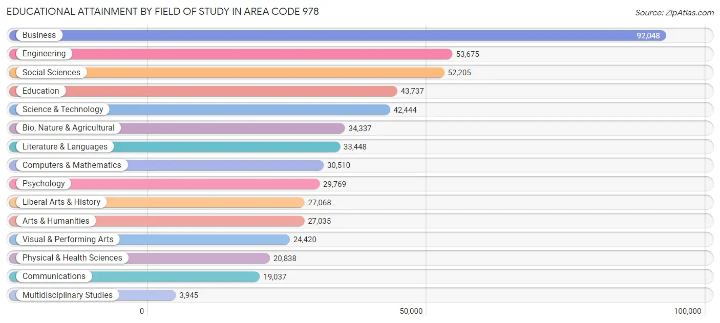 Educational Attainment by Field of Study in Area Code 978