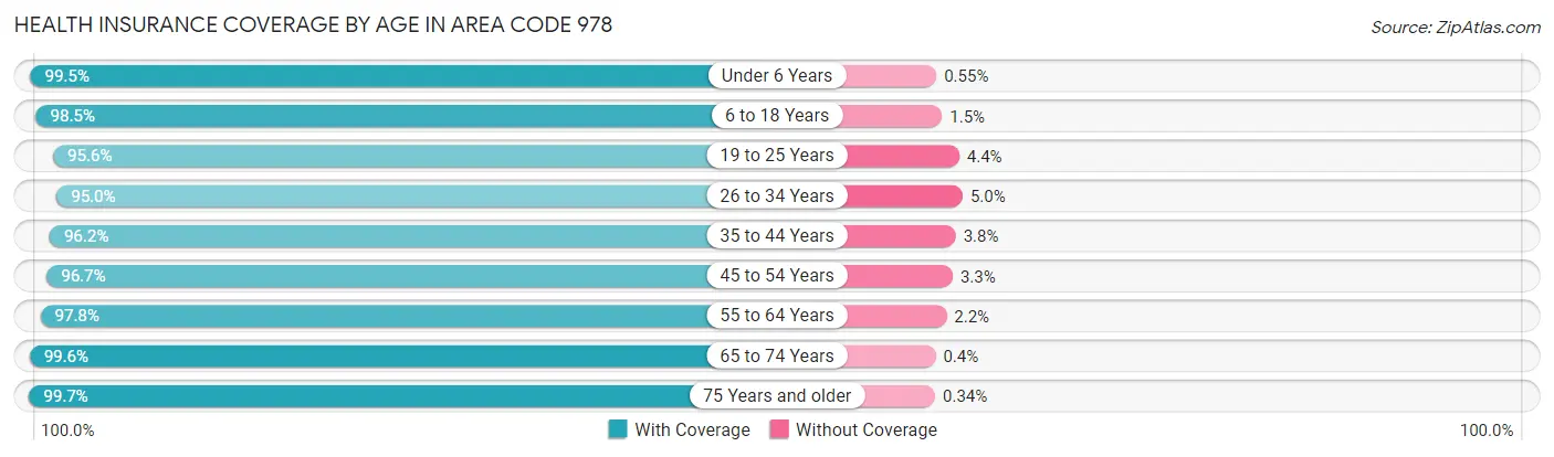Health Insurance Coverage by Age in Area Code 978