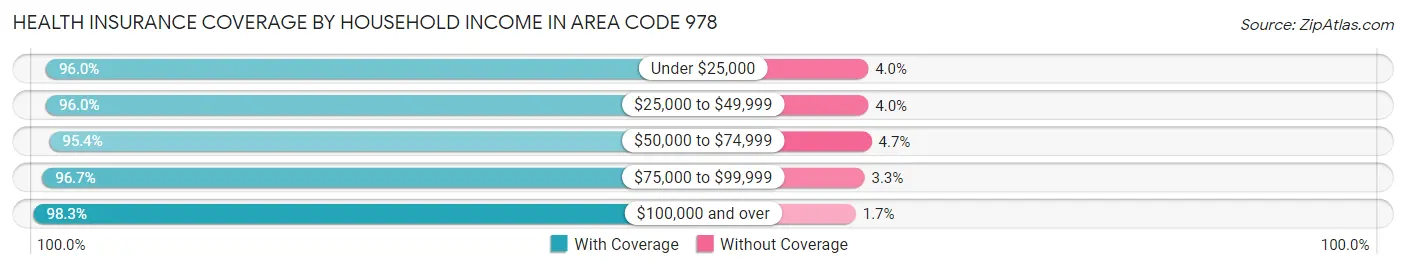 Health Insurance Coverage by Household Income in Area Code 978