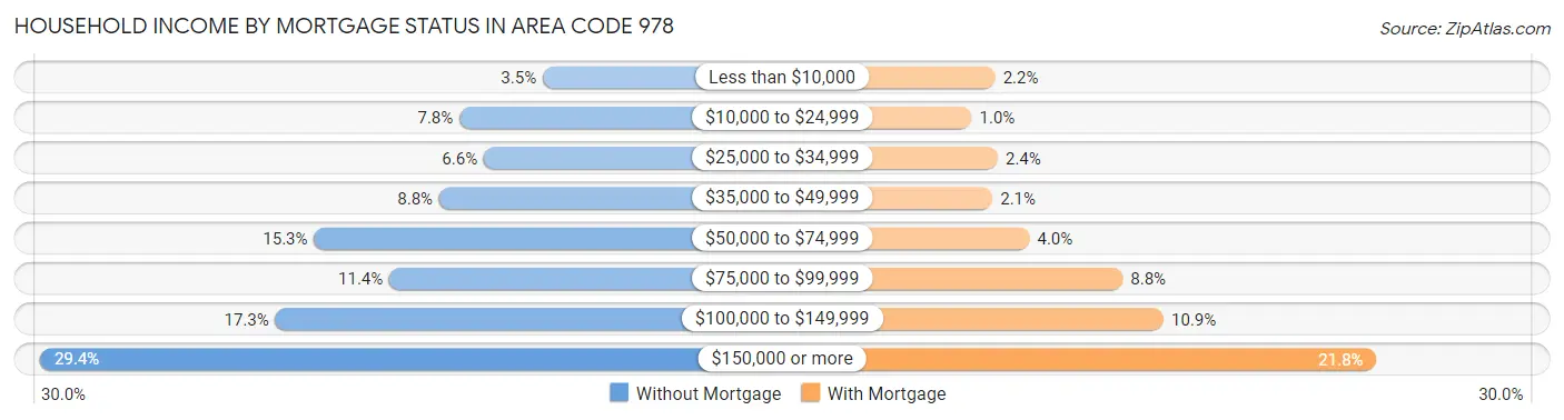 Household Income by Mortgage Status in Area Code 978