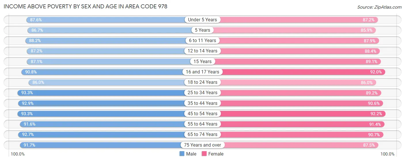 Income Above Poverty by Sex and Age in Area Code 978