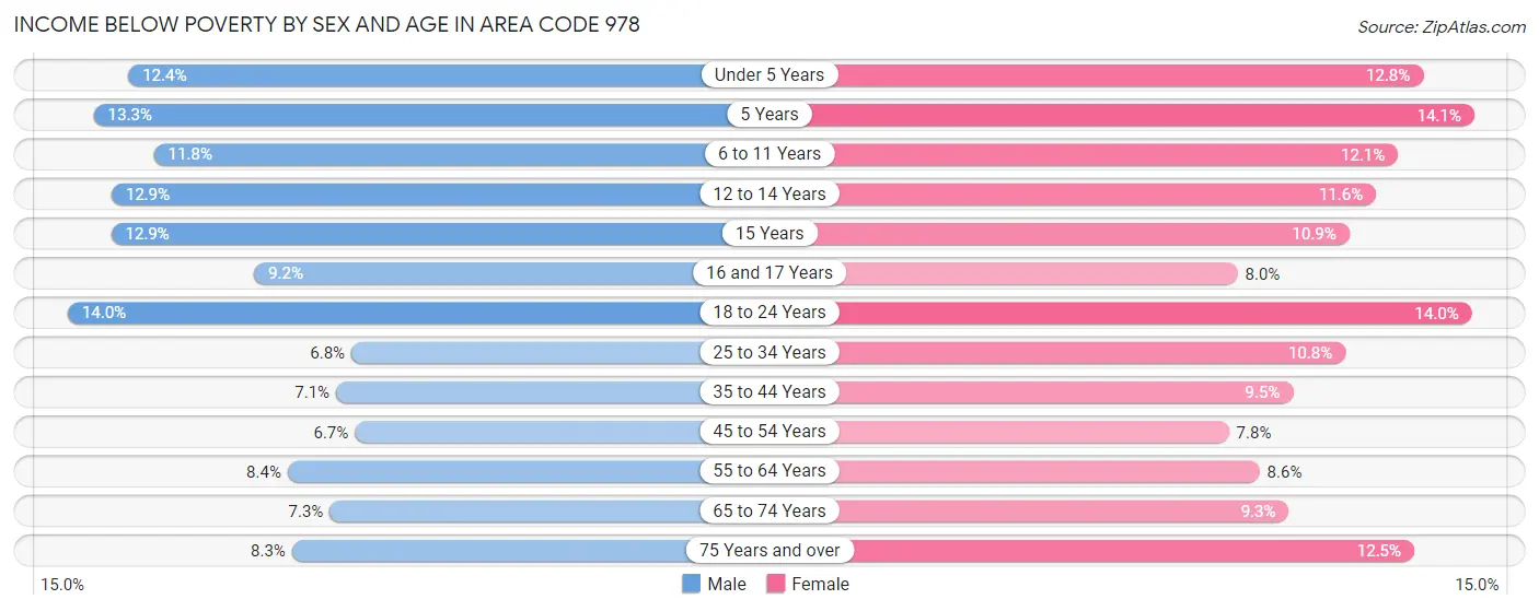 Income Below Poverty by Sex and Age in Area Code 978