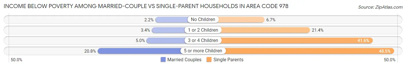 Income Below Poverty Among Married-Couple vs Single-Parent Households in Area Code 978