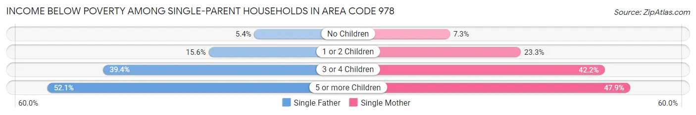 Income Below Poverty Among Single-Parent Households in Area Code 978