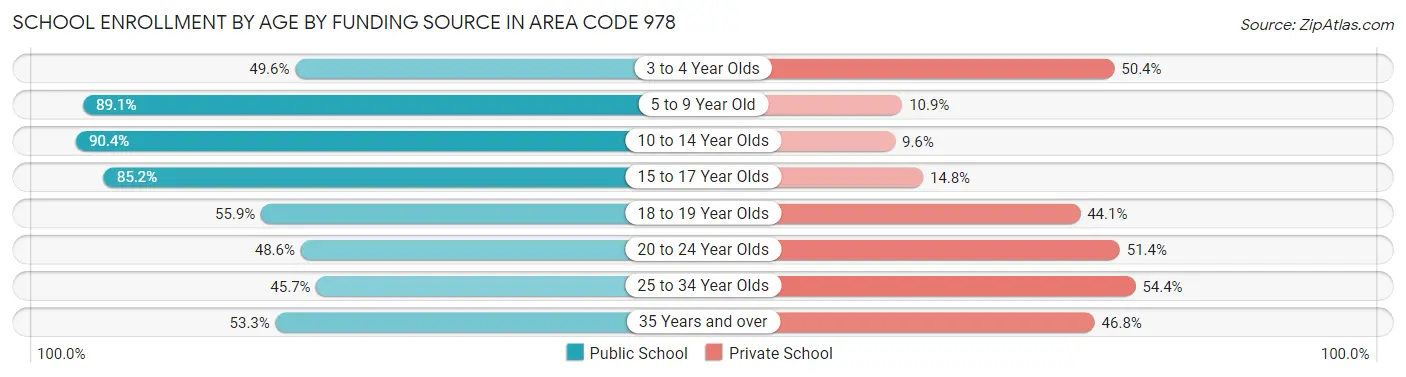 School Enrollment by Age by Funding Source in Area Code 978
