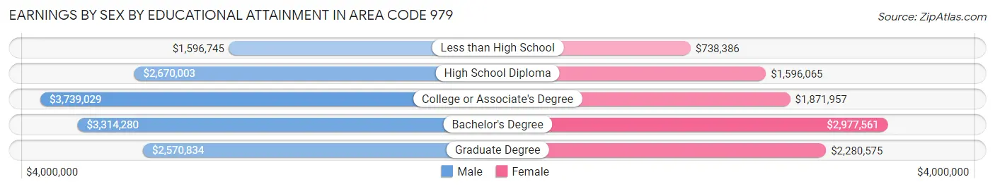 Earnings by Sex by Educational Attainment in Area Code 979