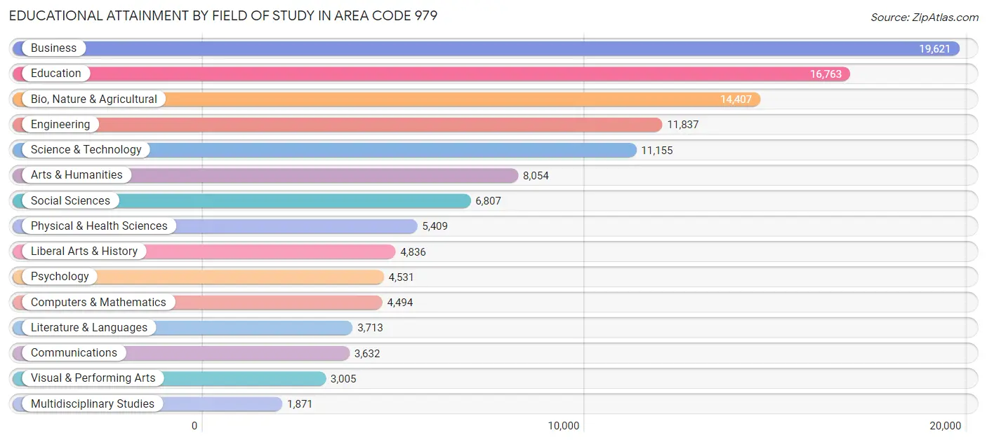 Educational Attainment by Field of Study in Area Code 979