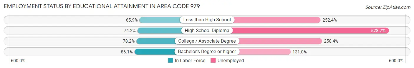 Employment Status by Educational Attainment in Area Code 979