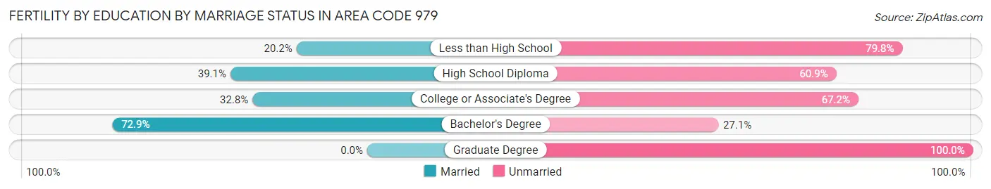 Female Fertility by Education by Marriage Status in Area Code 979
