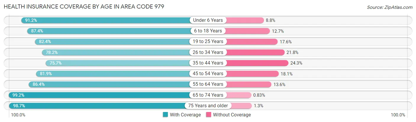 Health Insurance Coverage by Age in Area Code 979