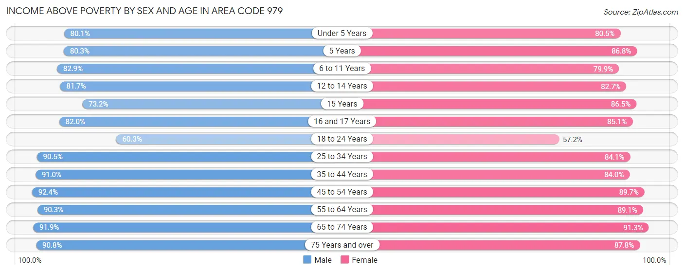 Income Above Poverty by Sex and Age in Area Code 979