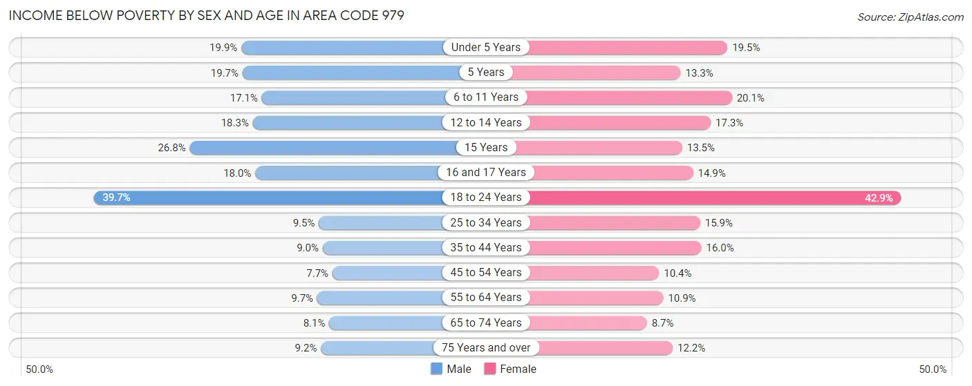 Income Below Poverty by Sex and Age in Area Code 979
