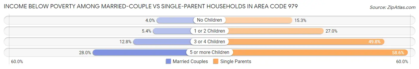 Income Below Poverty Among Married-Couple vs Single-Parent Households in Area Code 979