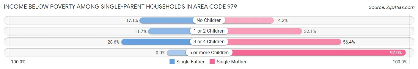 Income Below Poverty Among Single-Parent Households in Area Code 979