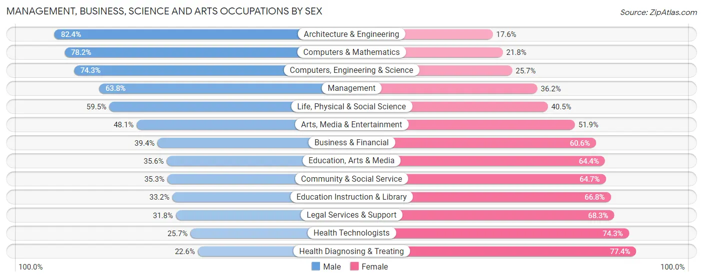 Management, Business, Science and Arts Occupations by Sex in Area Code 979