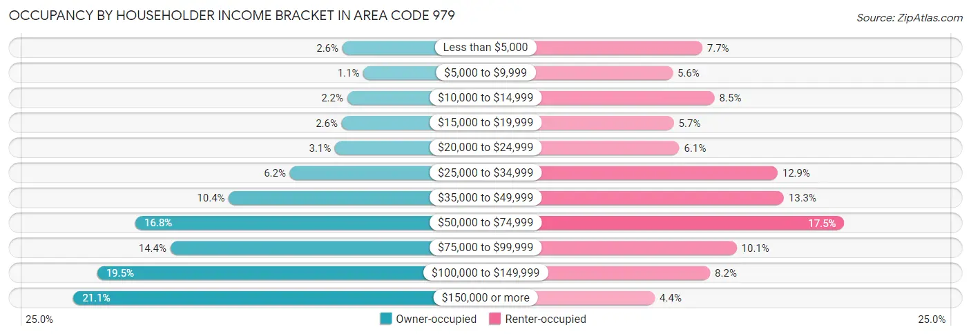 Occupancy by Householder Income Bracket in Area Code 979