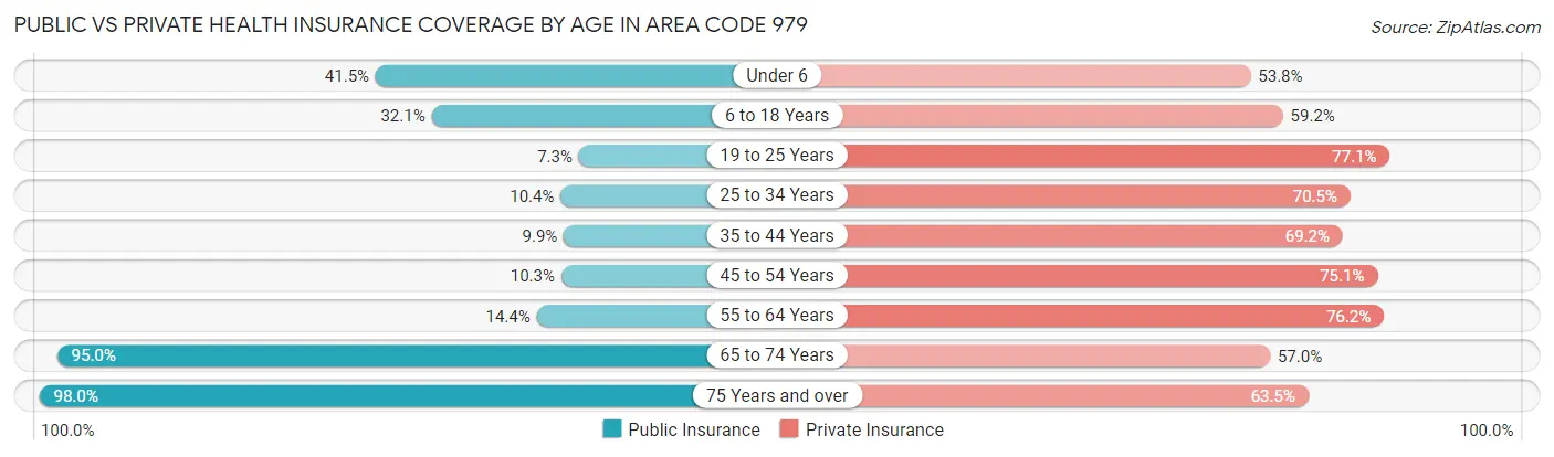 Public vs Private Health Insurance Coverage by Age in Area Code 979