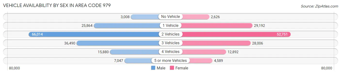 Vehicle Availability by Sex in Area Code 979