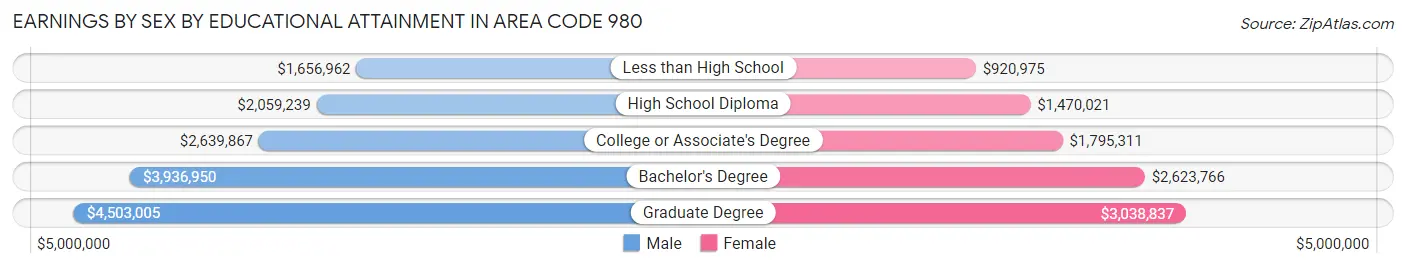 Earnings by Sex by Educational Attainment in Area Code 980
