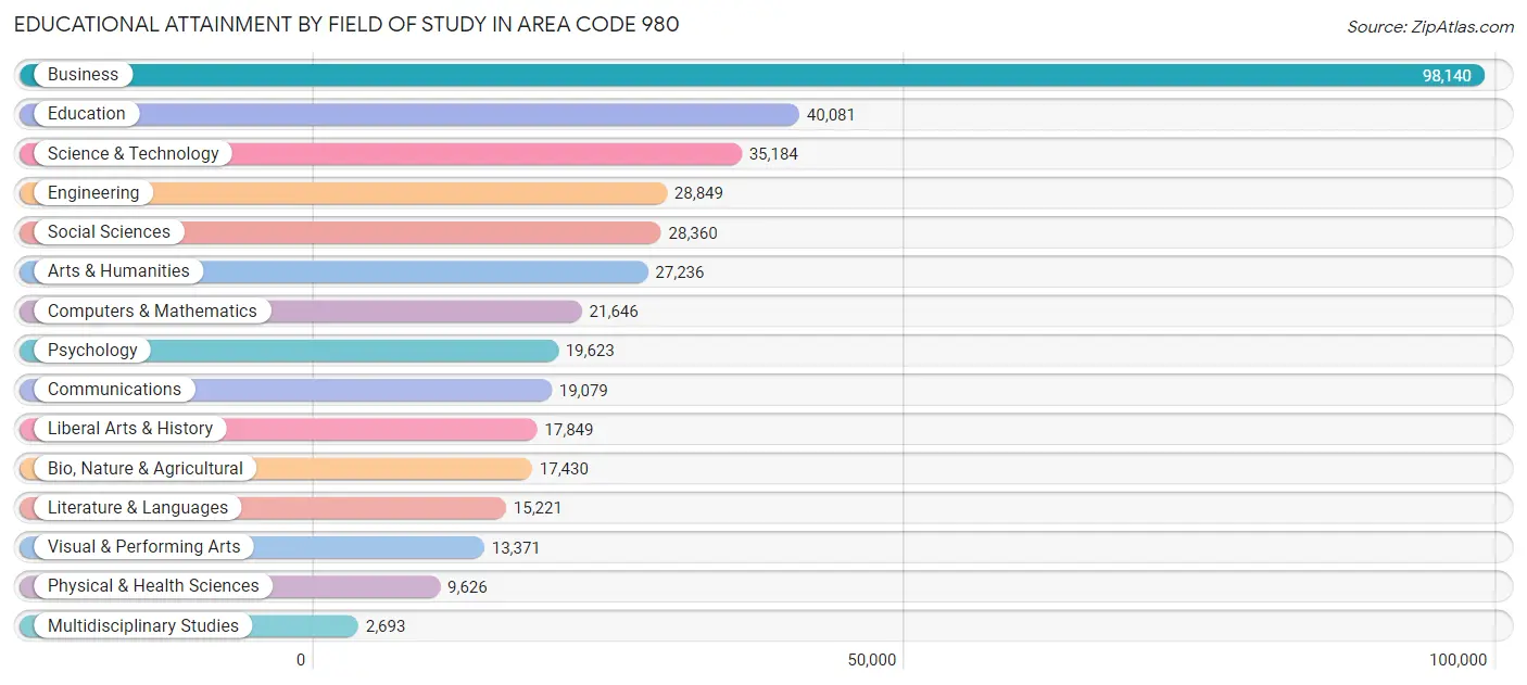 Educational Attainment by Field of Study in Area Code 980