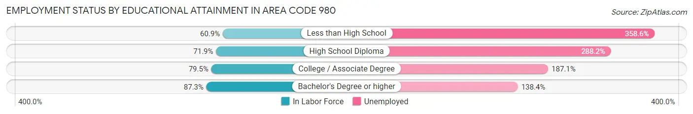 Employment Status by Educational Attainment in Area Code 980