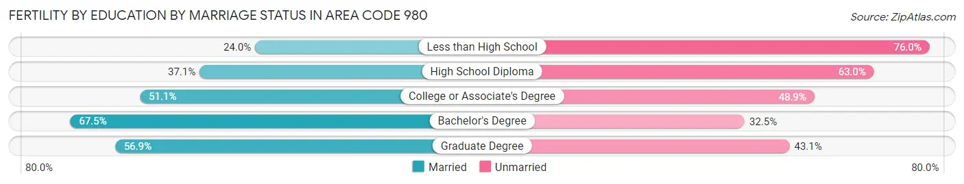 Female Fertility by Education by Marriage Status in Area Code 980