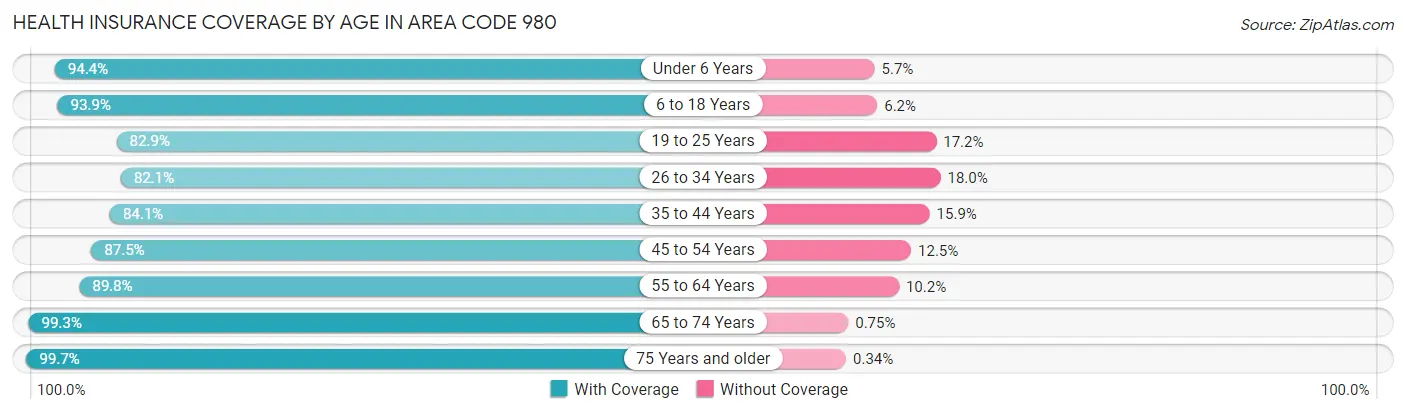 Health Insurance Coverage by Age in Area Code 980
