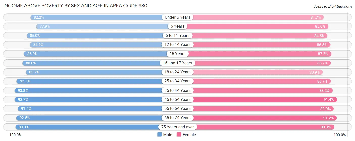 Income Above Poverty by Sex and Age in Area Code 980